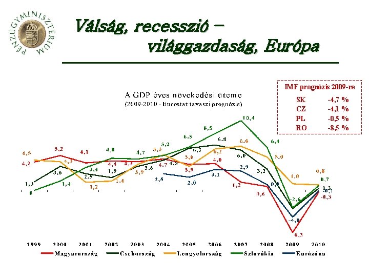 Válság, recesszió – világgazdaság, Európa IMF prognózis 2009 -re SK CZ PL RO -4,