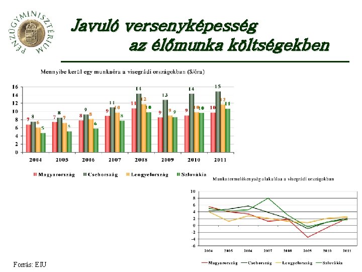 Javuló versenyképesség az élőmunka költségekben Forrás: EIU 