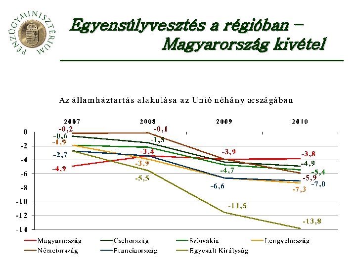 Egyensúlyvesztés a régióban – Magyarország kivétel 