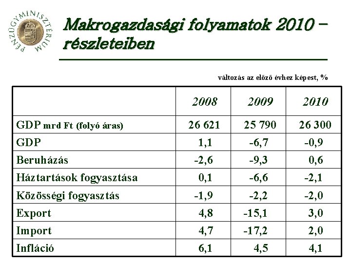 Makrogazdasági folyamatok 2010 – részleteiben változás az előző évhez képest, % 2008 2009 2010