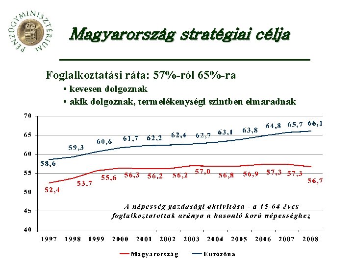 Magyarország stratégiai célja Foglalkoztatási ráta: 57%-ról 65%-ra • kevesen dolgoznak • akik dolgoznak, termelékenységi