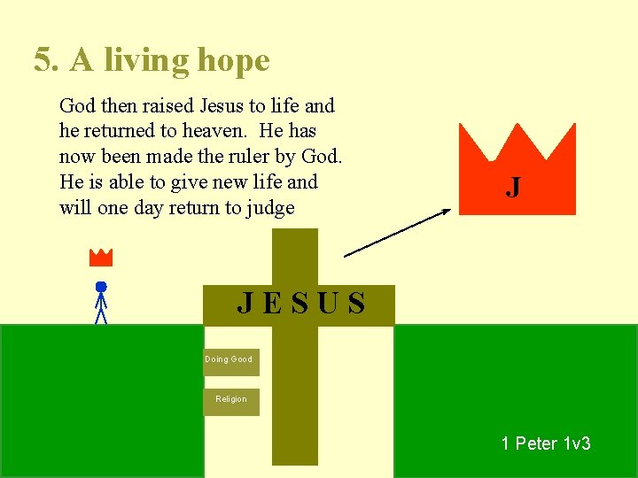 5. A living hope God then raised Jesus to life and he returned to