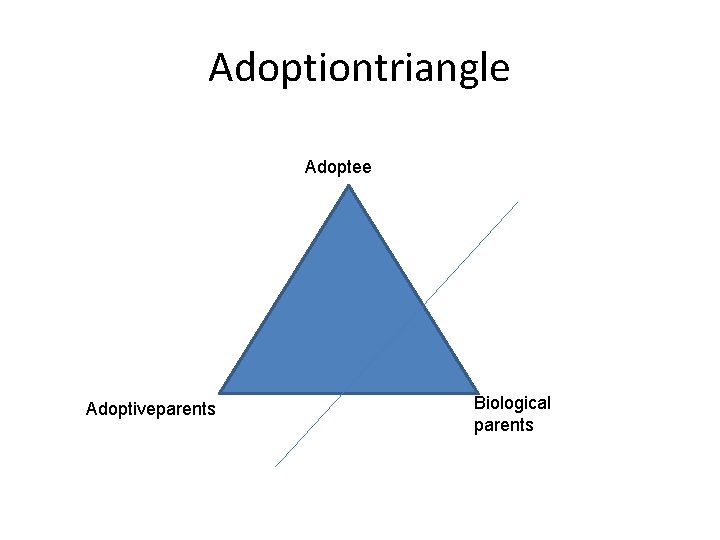 Adoptiontriangle Adoptee Adoptiveparents Biological parents 