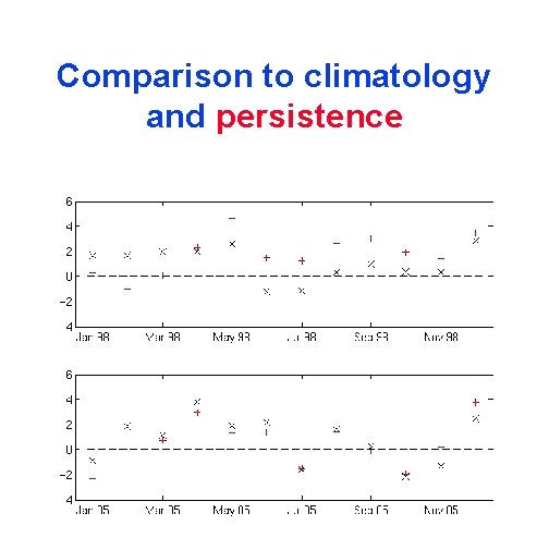 Comparison to climatology and persistence 