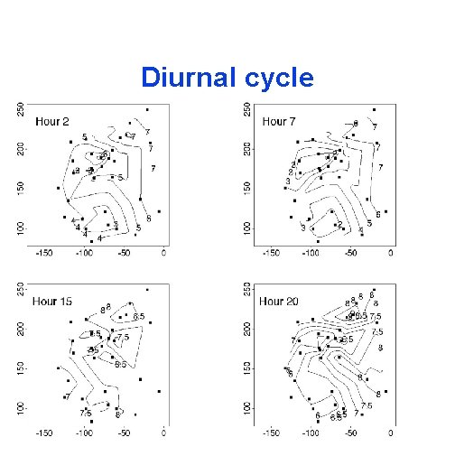 Diurnal cycle 