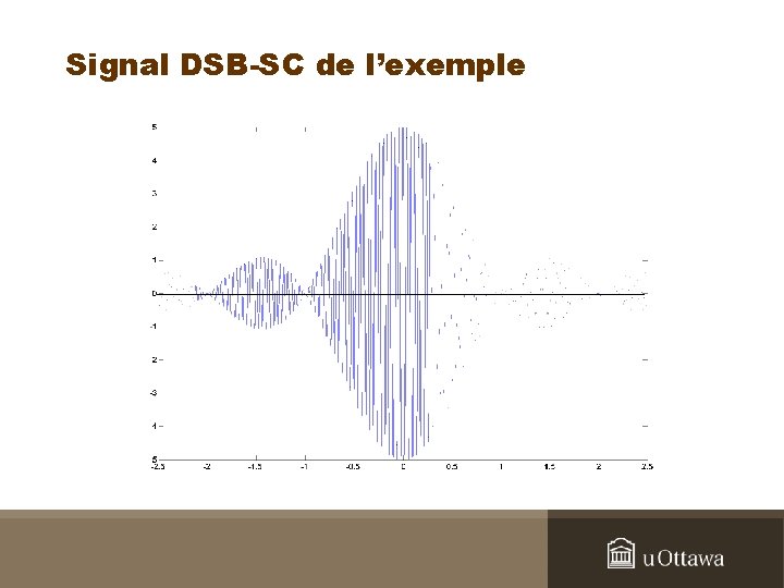 Signal DSB-SC de l’exemple 