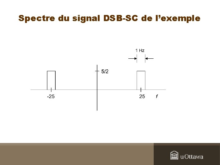 Spectre du signal DSB-SC de l’exemple 