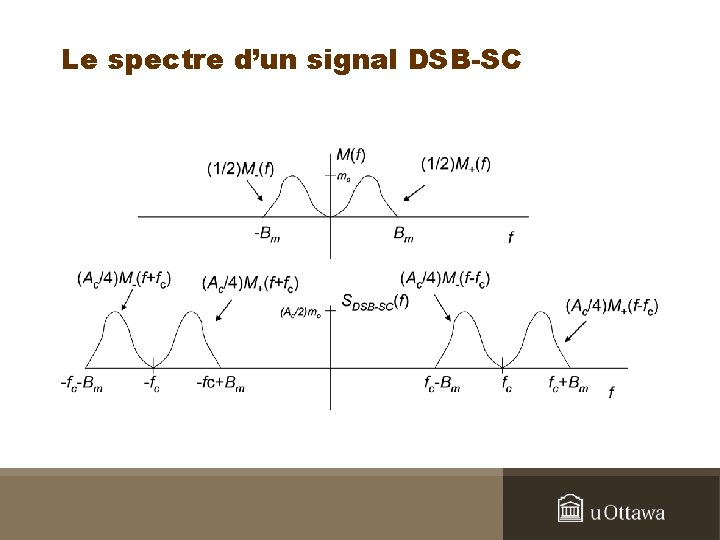 Le spectre d’un signal DSB-SC 