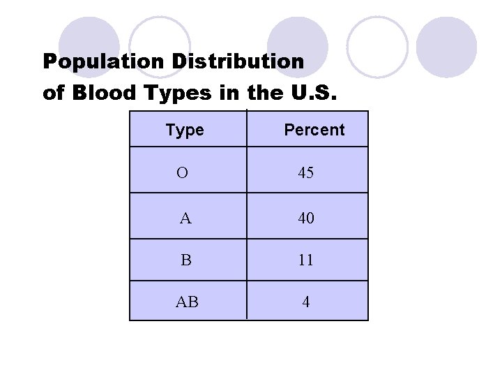 Population Distribution of Blood Types in the U. S. Type Percent O 45 A