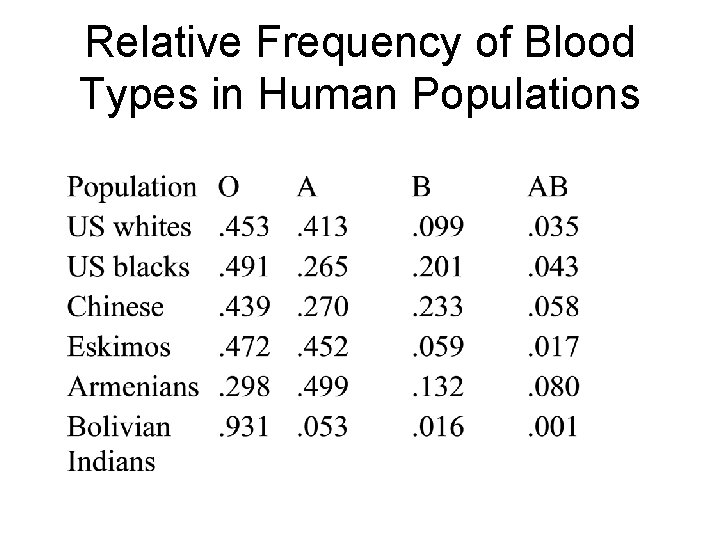 Relative Frequency of Blood Types in Human Populations 