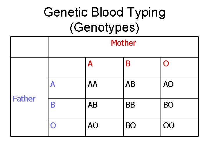 Genetic Blood Typing (Genotypes) Mother Father A B O A AA AB AO B