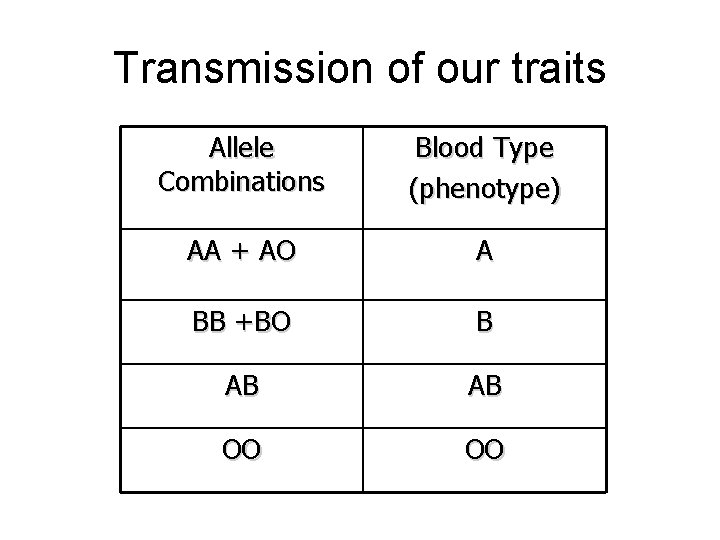 Transmission of our traits Allele Combinations Blood Type (phenotype) AA + AO A BB