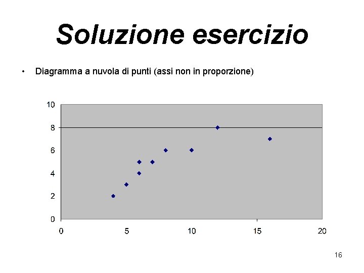 Soluzione esercizio • Diagramma a nuvola di punti (assi non in proporzione) 16 