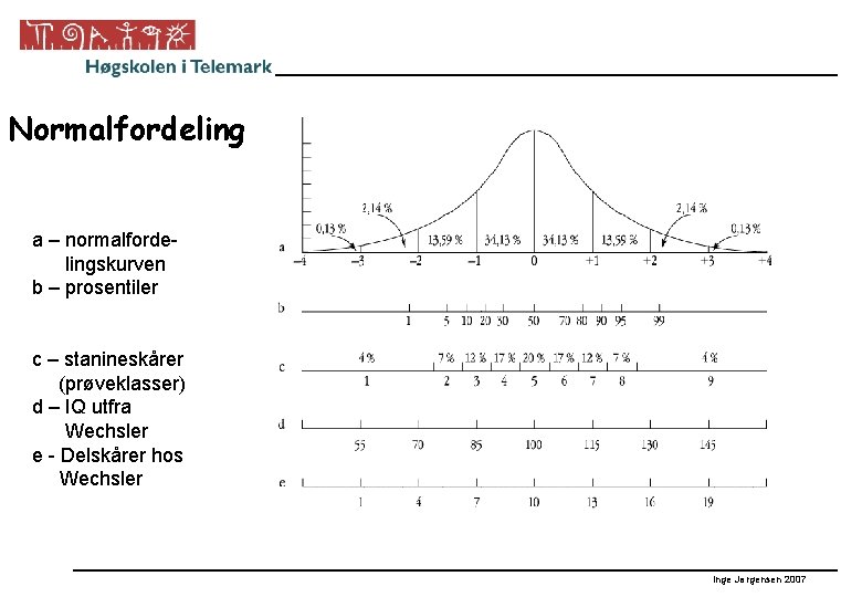 Normalfordeling a – normalfordelingskurven b – prosentiler c – stanineskårer (prøveklasser) d – IQ