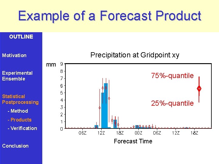 Example of a Forecast Product OUTLINE Precipitation at Gridpoint xy Motivation mm Experimental Ensemble