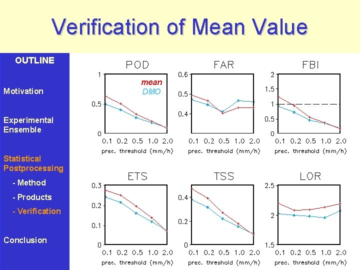 Verification of Mean Value OUTLINE Motivation Experimental Ensemble Statistical Postprocessing - Method - Products