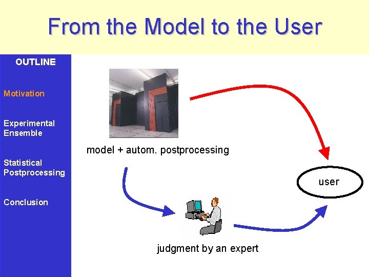From the Model to the User OUTLINE Motivation Experimental Ensemble model + autom. postprocessing