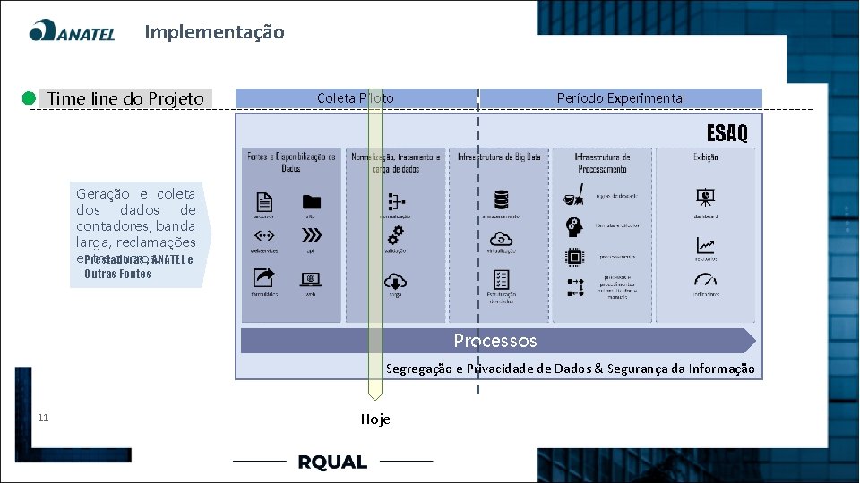 Implementação Time line do Projeto Coleta Piloto Período Experimental ESAQ Geração e coleta dos