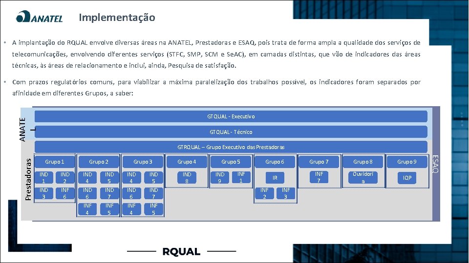 Implementação • A implantação do RQUAL envolve diversas áreas na ANATEL, Prestadoras e ESAQ,