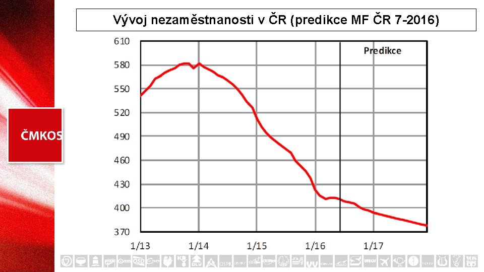 Vývoj nezaměstnanosti v ČR (predikce MF ČR 7 -2016) 