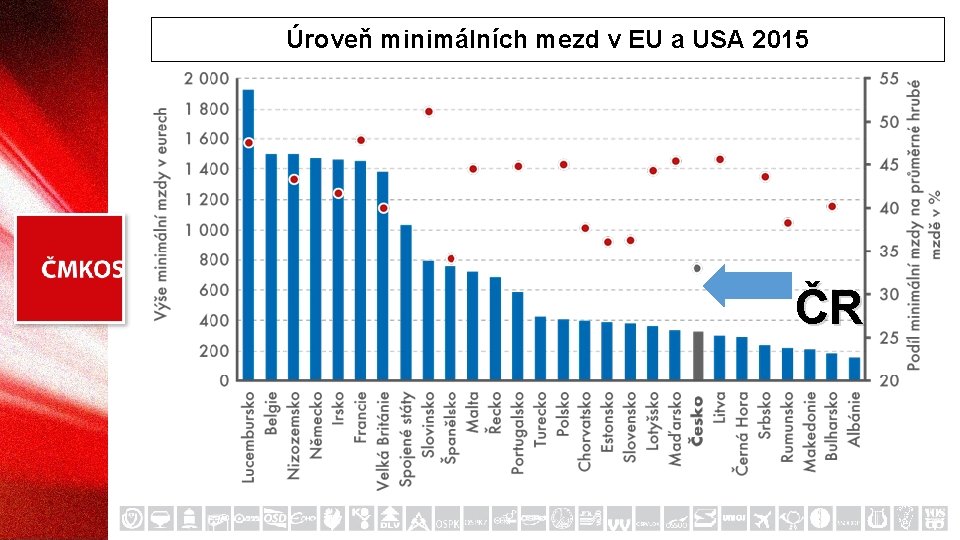 Úroveň minimálních mezd v EU a USA 2015 ČR 