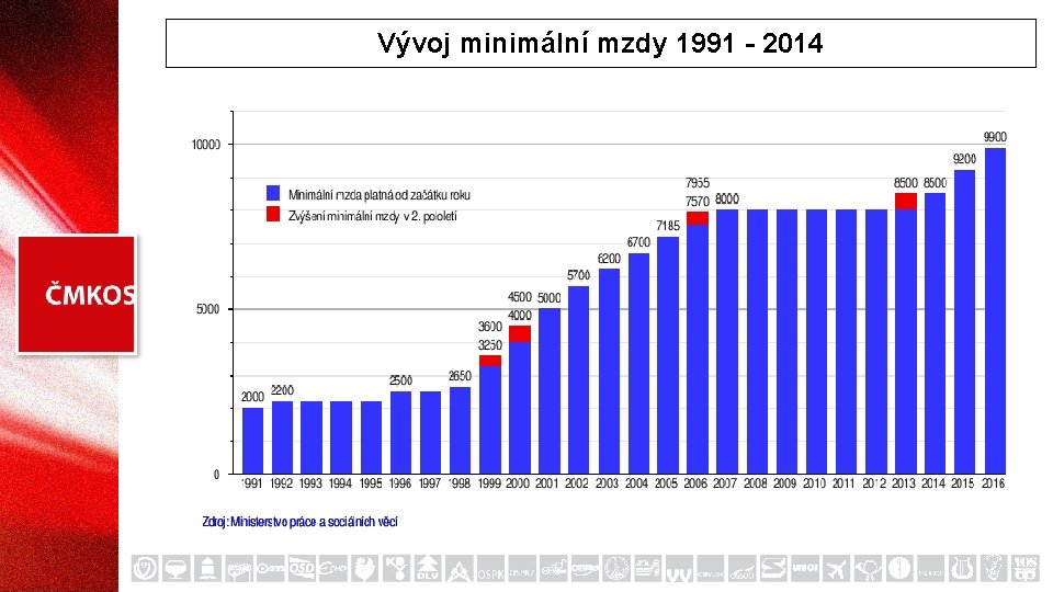 Vývoj minimální mzdy 1991 - 2014 