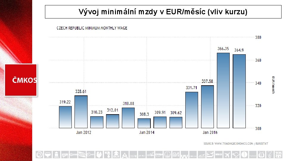 Vývoj minimální mzdy v EUR/měsíc (vliv kurzu) 