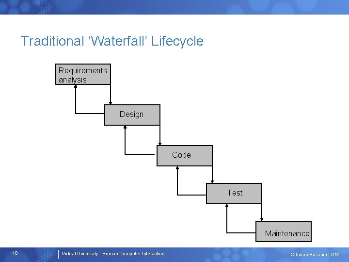 Traditional ‘Waterfall’ Lifecycle Requirements analysis Design Code Test Maintenance 10 Virtual University - Human