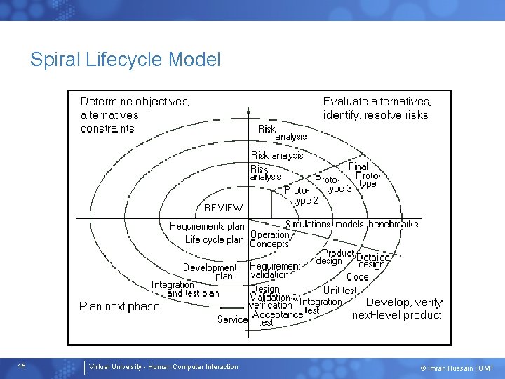 Spiral Lifecycle Model 15 Virtual University - Human Computer Interaction © Imran Hussain |