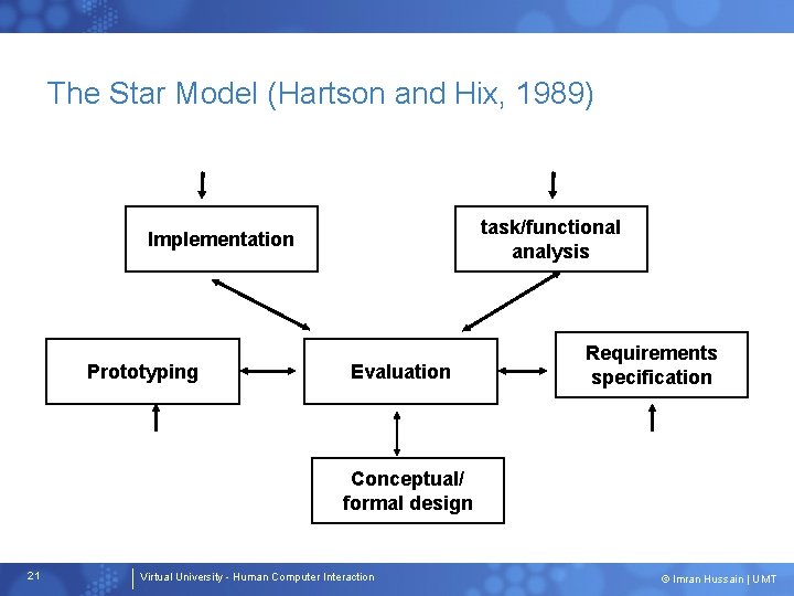 The Star Model (Hartson and Hix, 1989) task/functional analysis Implementation Prototyping Evaluation Requirements specification