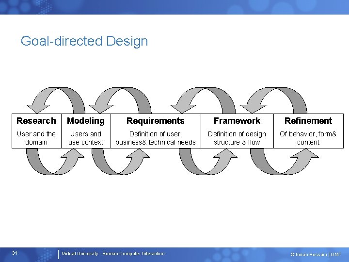 Goal-directed Design Research Modeling Requirements Framework Refinement User and the domain Users and use