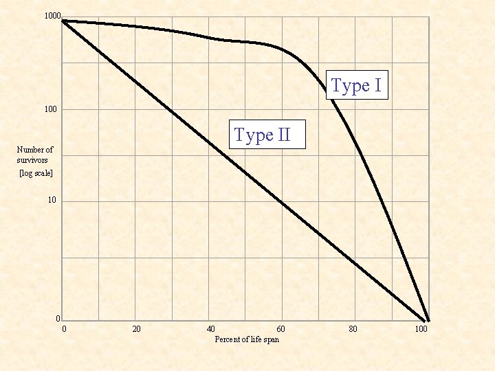 1000 Type I 100 Type II Number of survivors [log scale] 10 0 0