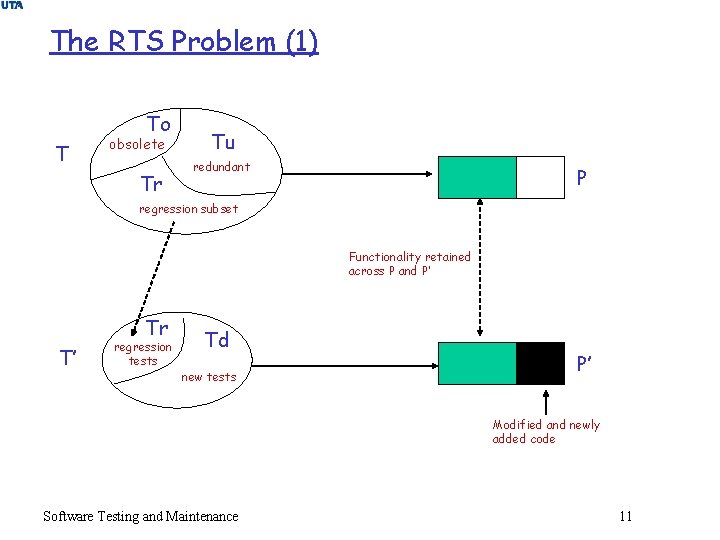 The RTS Problem (1) To T obsolete Tr Tu redundant P regression subset Functionality