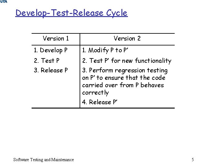 Develop-Test-Release Cycle Version 1 Version 2 1. Develop P 1. Modify P to P’
