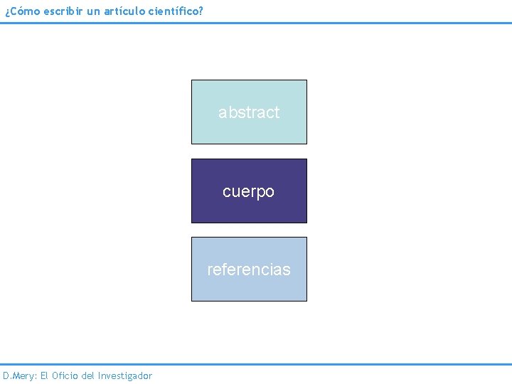 ¿Cómo escribir un artículo científico? abstract cuerpo referencias D. Mery: El Oficio del Investigador