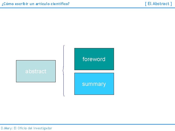 [ El Abstract ] ¿Cómo escribir un artículo científico? foreword abstract summary D. Mery: