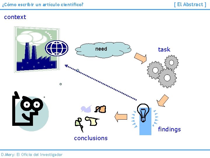 [ El Abstract ] ¿Cómo escribir un artículo científico? context need task findings conclusions