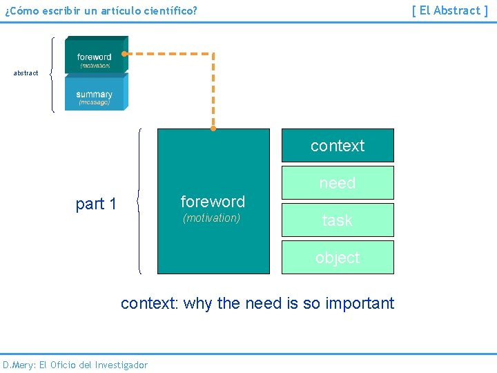 [ El Abstract ] ¿Cómo escribir un artículo científico? abstract context need foreword part