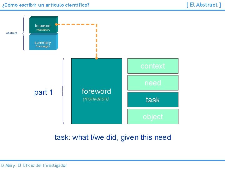 [ El Abstract ] ¿Cómo escribir un artículo científico? abstract context need foreword part