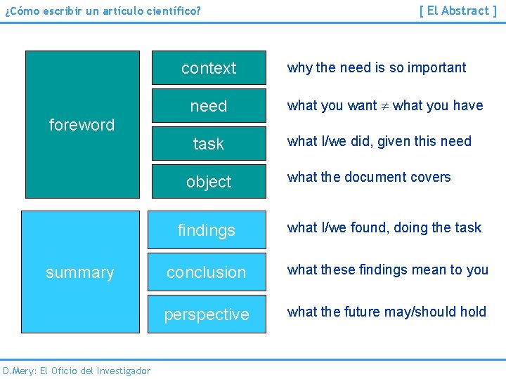 ¿Cómo escribir un artículo científico? context what you want what you have task what