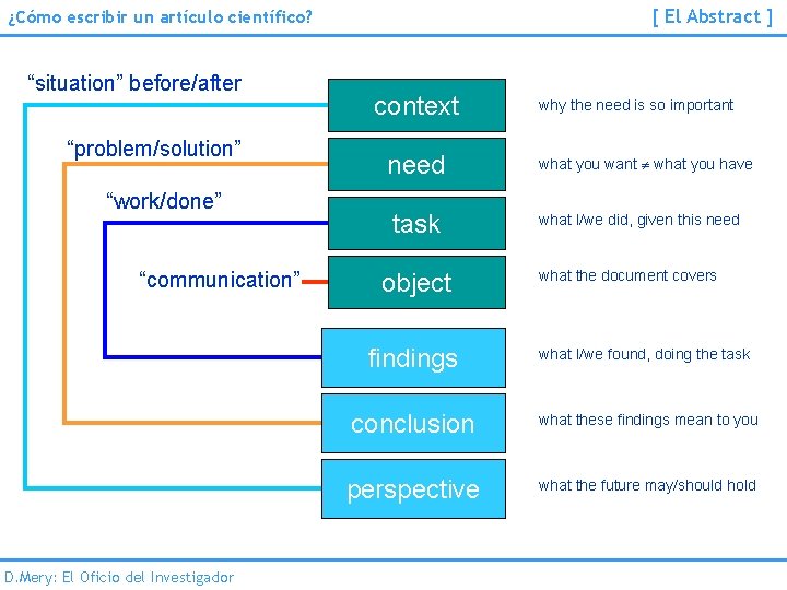 [ El Abstract ] ¿Cómo escribir un artículo científico? “situation” before/after “problem/solution” “work/done” “communication”