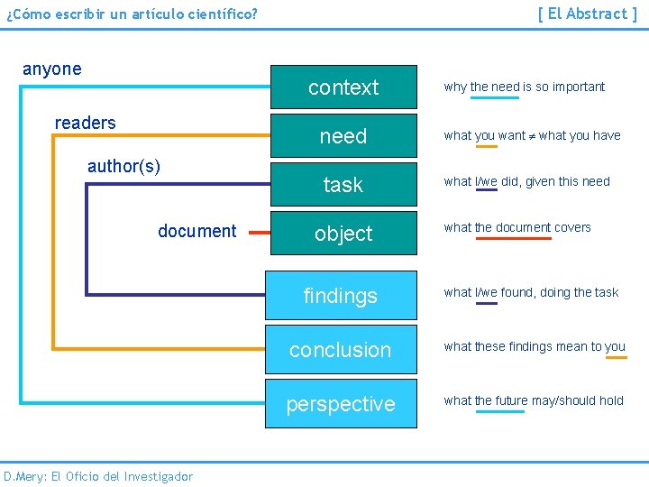 [ El Abstract ] ¿Cómo escribir un artículo científico? anyone context readers need author(s)