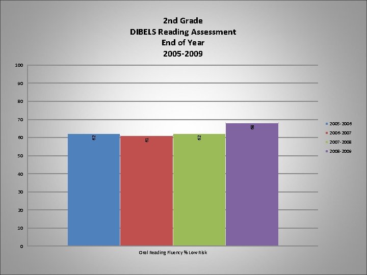 2 nd Grade DIBELS Reading Assessment End of Year 2005 -2009 100 90 80