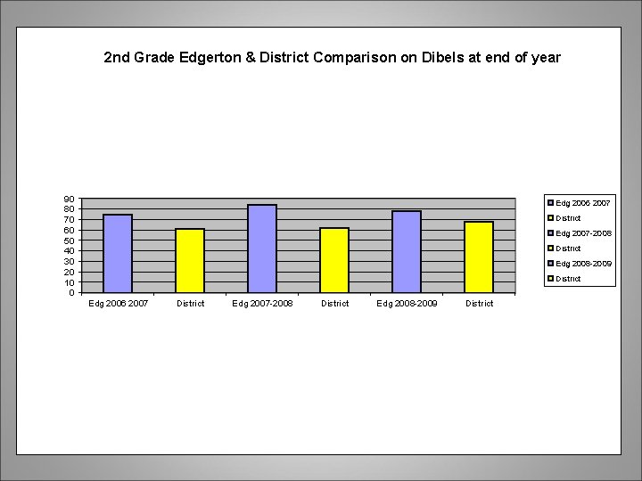 2 nd Grade Edgerton & District Comparison on Dibels at end of year 90