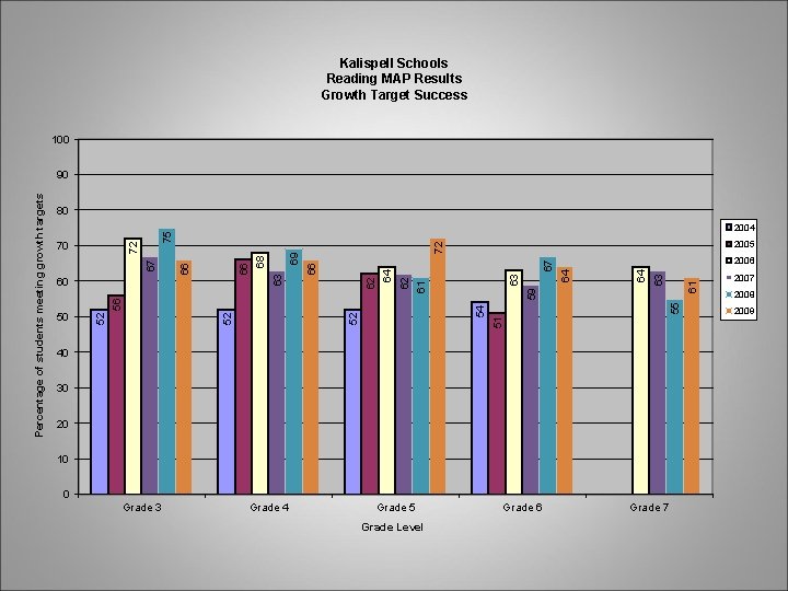 Kalispell Schools Reading MAP Results Growth Target Success 100 80 61 63 55 51