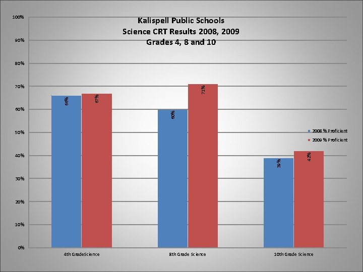 100% Kalispell Public Schools Science CRT Results 2008, 2009 Grades 4, 8 and 10