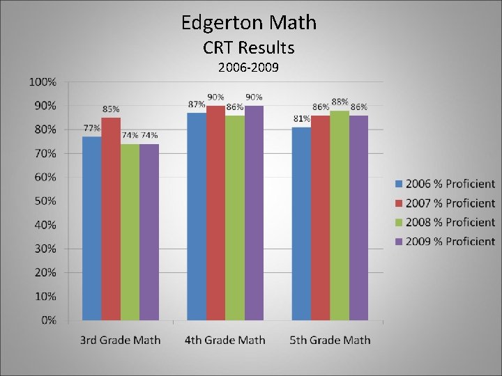 Edgerton Math CRT Results 2006 -2009 