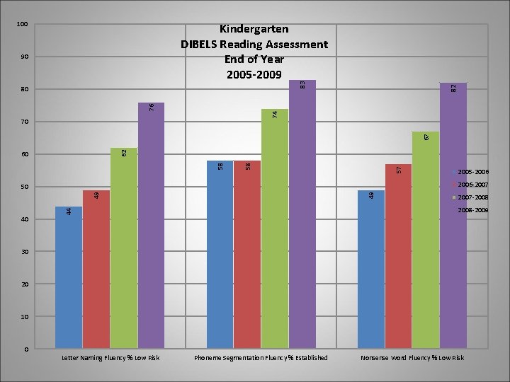 100 Kindergarten DIBELS Reading Assessment End of Year 2005 -2009 74 76 80 82