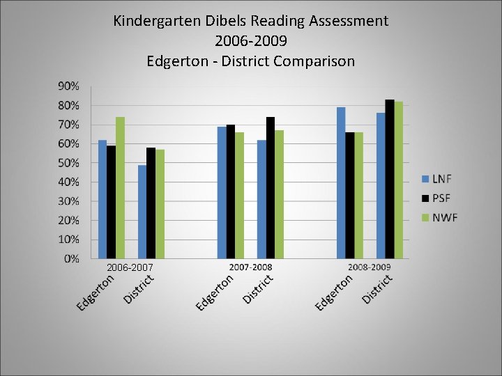 Kindergarten Dibels Reading Assessment 2006 -2009 Edgerton - District Comparison 2006 -2007 