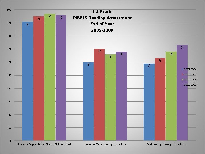 90 96 97 91 95 100 1 st Grade DIBELS Reading Assessment End of